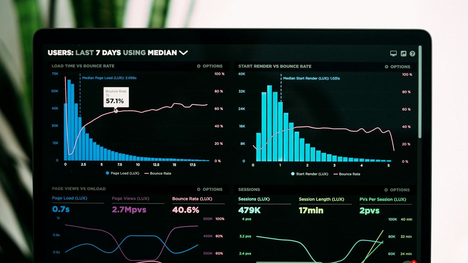 A performance dashboard displayed on a screen